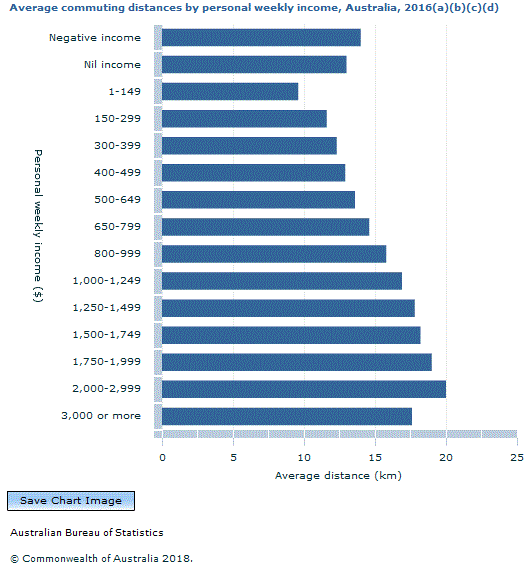 Graph Image for Average commuting distances by personal weekly income, Australia, 2016(a)(b)(c)(d)